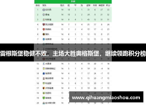 雷根斯堡稳健不败，主场大胜奥格斯堡，继续领跑积分榜
